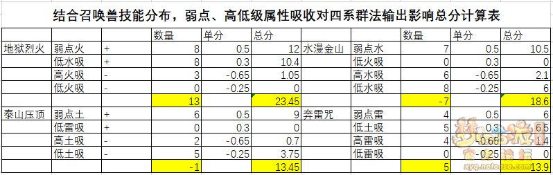 梦幻西游须弥输出怎么提升