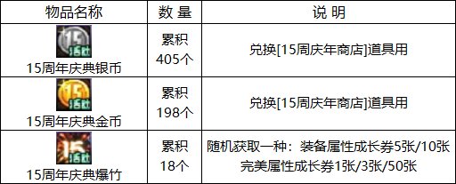 dnf15周年庆活动大全