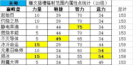 暗黑4法师巅峰盘插槽周围属性点有多少