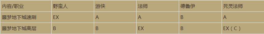 暗黑4职业强度排行