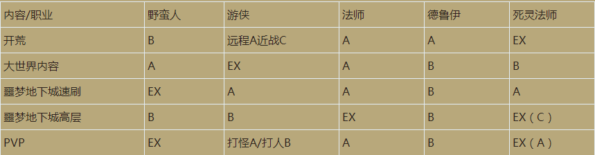 暗黑4职业强度排行