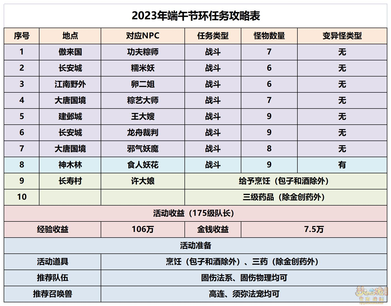 梦幻西游浴兰时节处处忙攻略