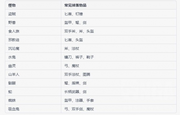 暗黑4特定怪物掉落物品一览