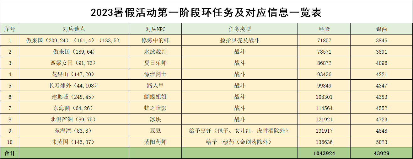 梦幻西游游水觅清欢活动攻略