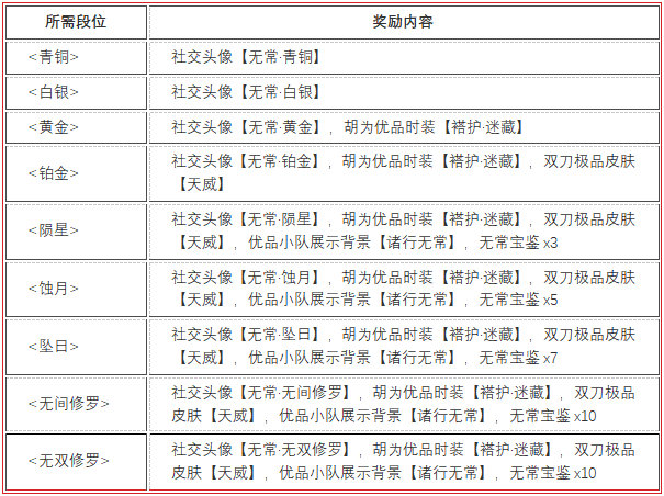 永劫无间无常赛季段位结算奖励一览