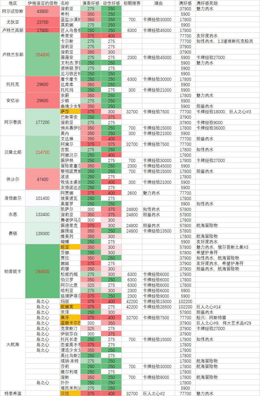 命运方舟好感度奖励大全