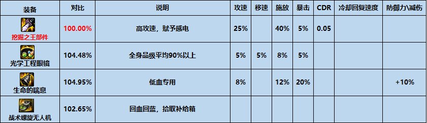dnf挖掘之王部件怎么样