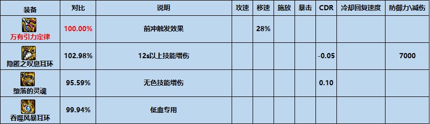 dnf万有引力耳环怎么样