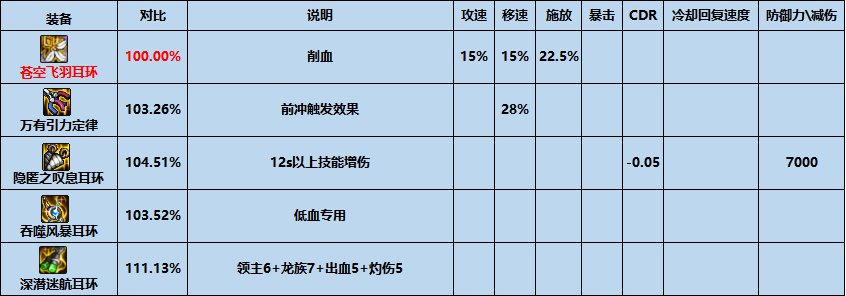 dnf苍空飞羽耳环怎么样