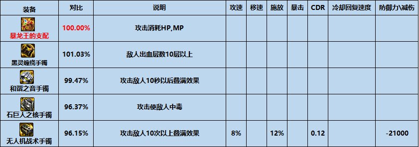 dnf爆龙王的支配武力怎么样