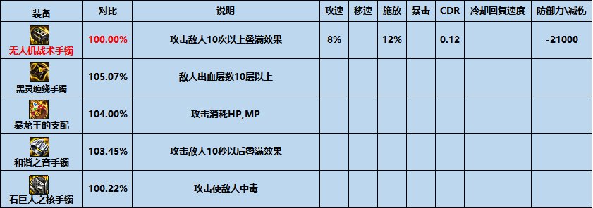 dnf无人机战术手镯怎么样