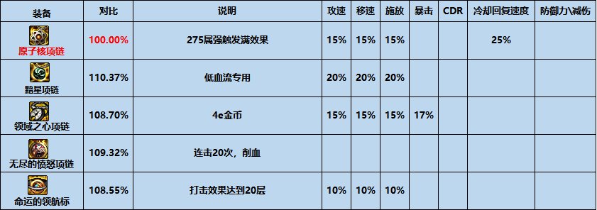 dnf原子核项链属性