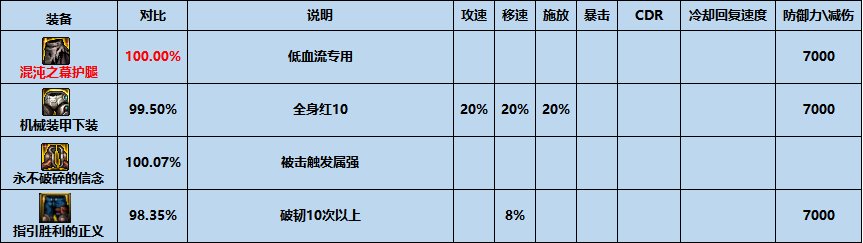 dnf混沌之幕护腿怎么样