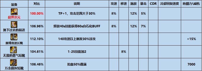 dnf超界次元怎么样