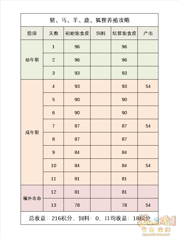 梦幻西游牧场养殖攻略2023