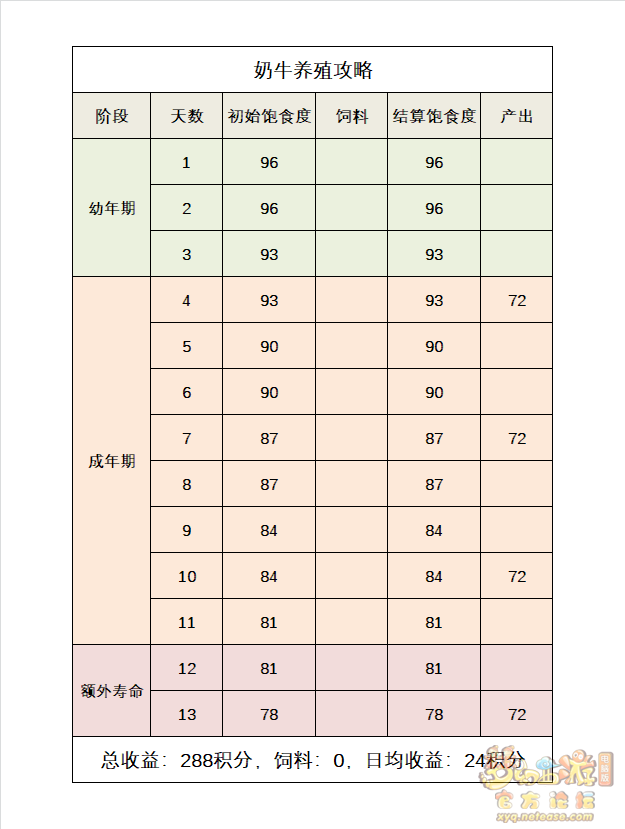 梦幻西游牧场养殖攻略2023