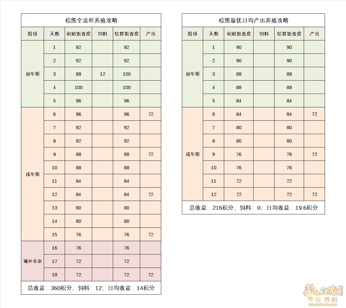 梦幻西游牧场养殖攻略2023