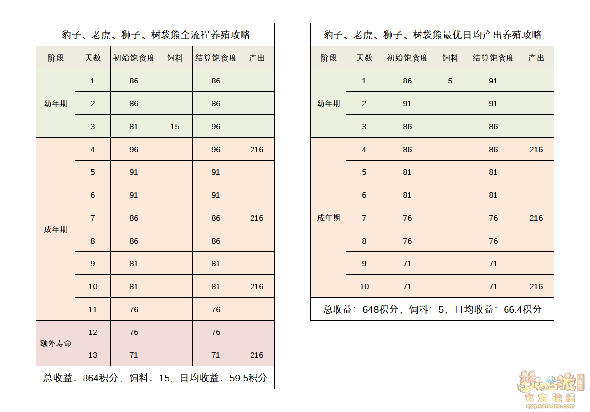 梦幻西游牧场养殖攻略2023