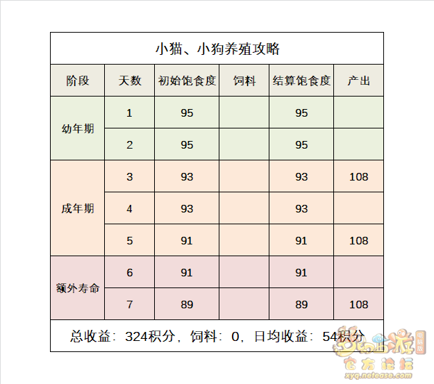 梦幻西游牧场养殖攻略2023