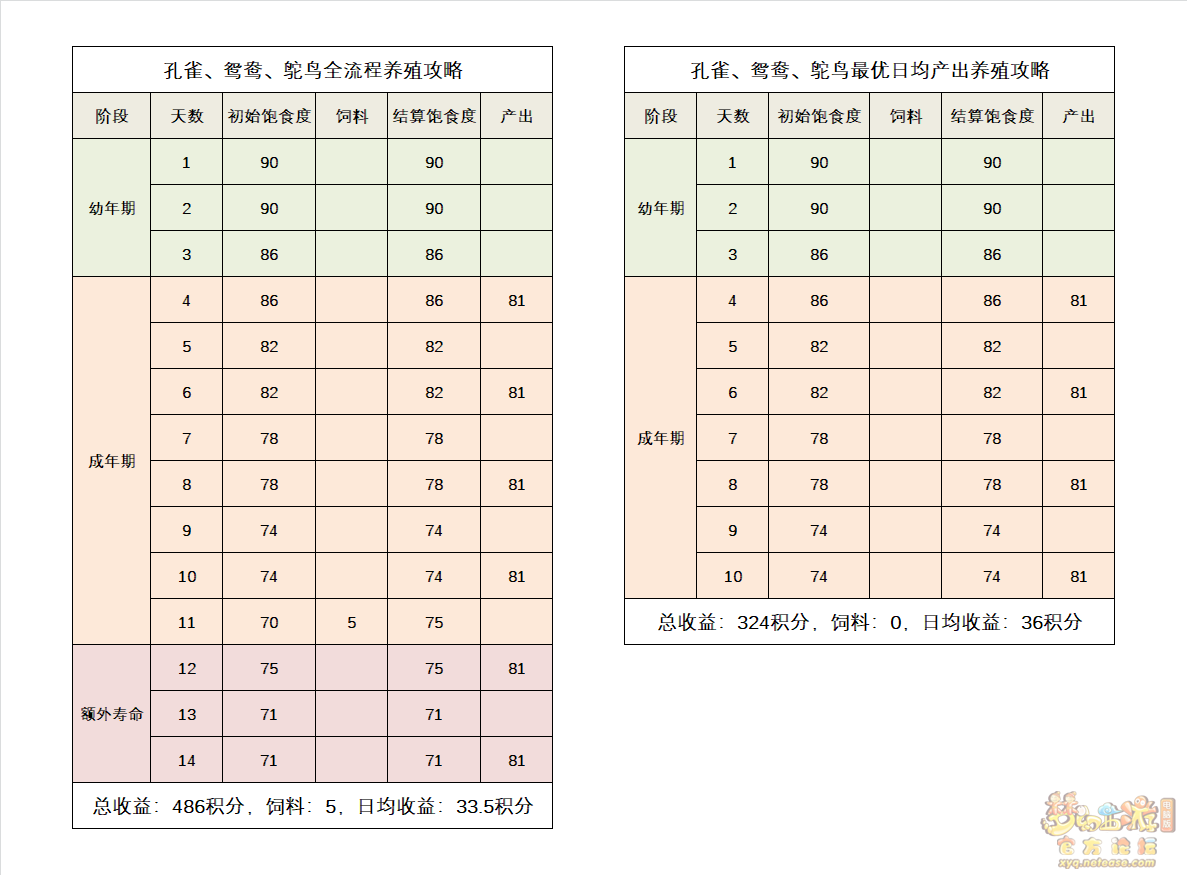 梦幻西游牧场养殖攻略2023
