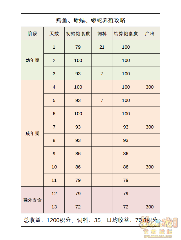 梦幻西游牧场养殖攻略2023