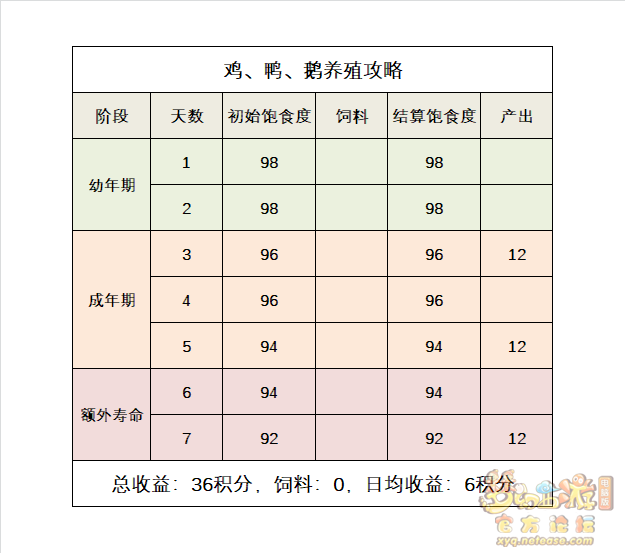 梦幻西游牧场养殖攻略2023