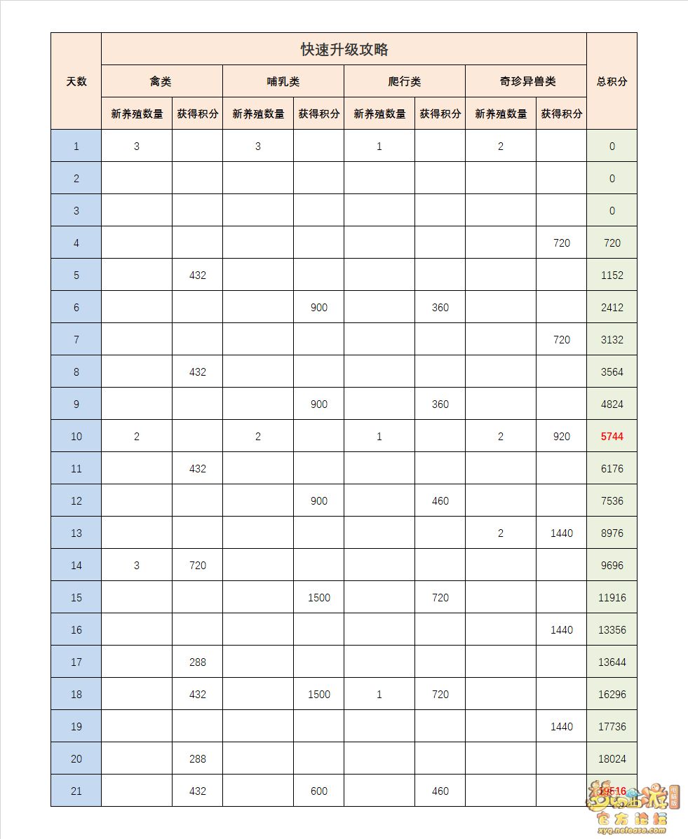 梦幻西游牧场养殖攻略2023