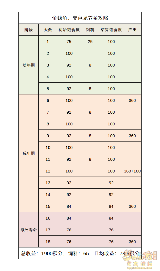 梦幻西游牧场养殖攻略2023