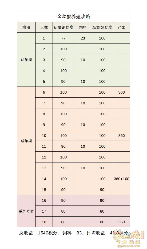 梦幻西游牧场养殖攻略2023