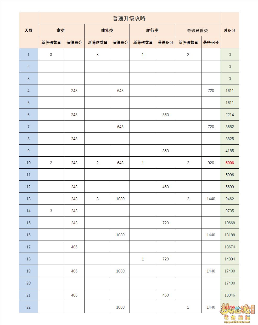 梦幻西游牧场养殖攻略2023
