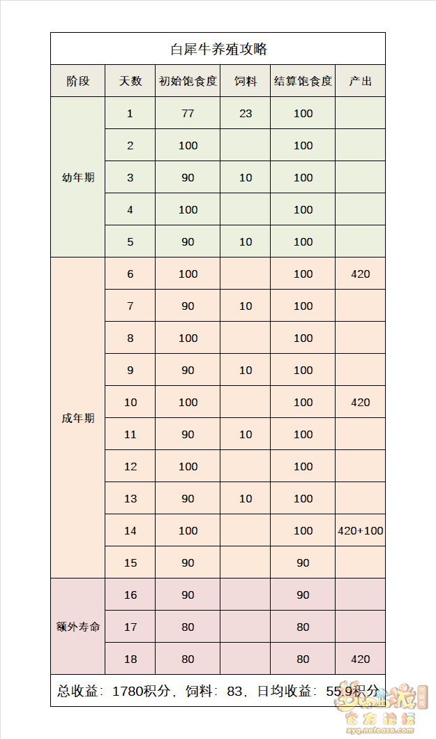 梦幻西游牧场养殖攻略2023