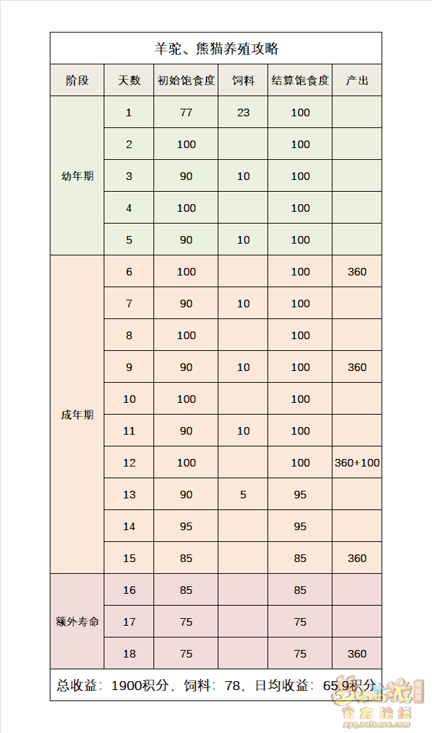 梦幻西游牧场养殖攻略2023