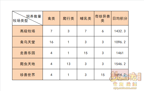 梦幻西游牧场养殖攻略2023