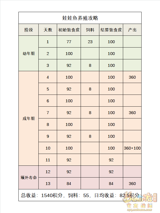 梦幻西游牧场养殖攻略2023