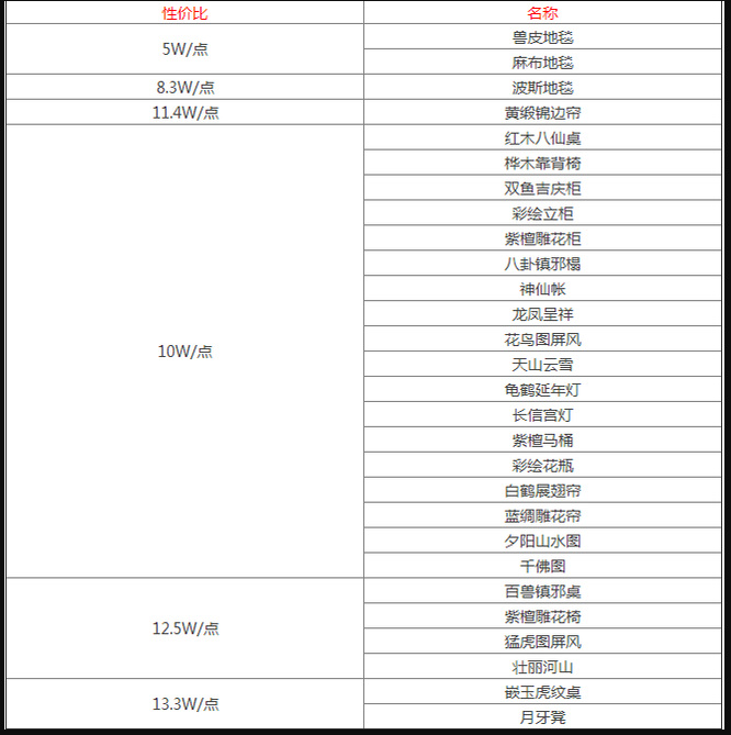梦幻西游房屋环境度怎么最省钱