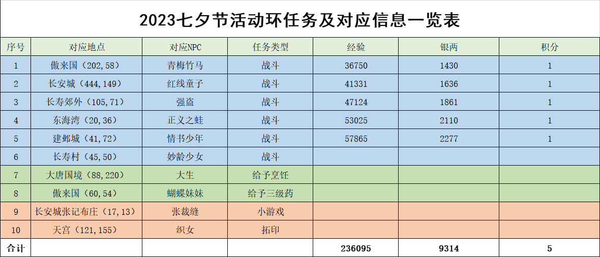 梦幻西游结良缘活动攻略