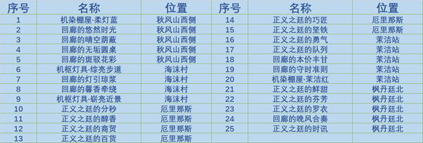 原神枫丹庭区奇馈宝箱收集攻略