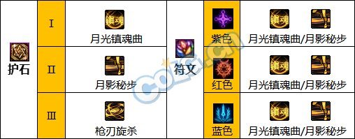 DNF国庆改版特工护石选择