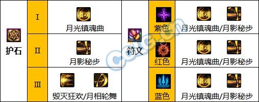 DNF国庆改版特工护石选择