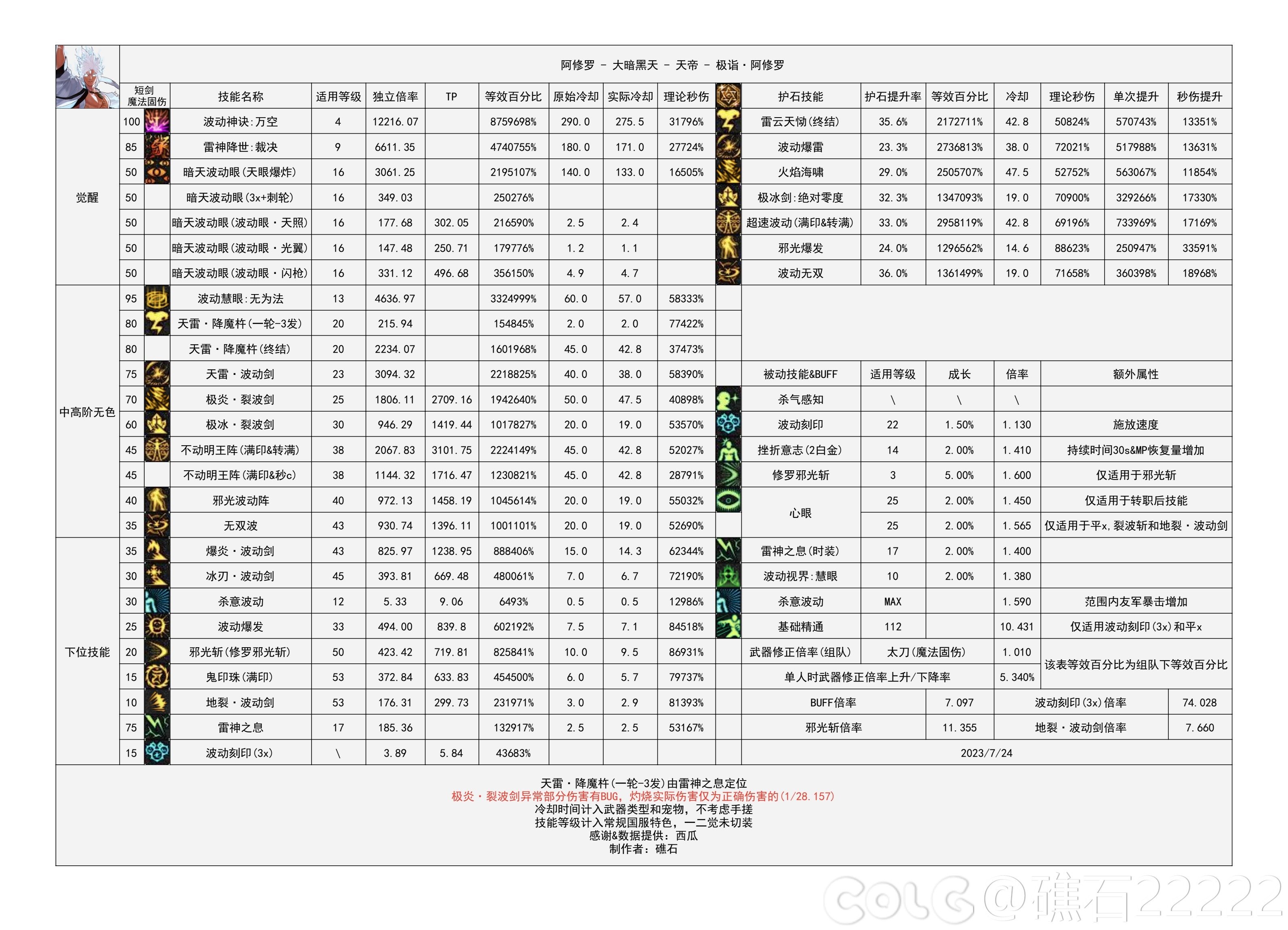 dnf阿修罗技能数据统计