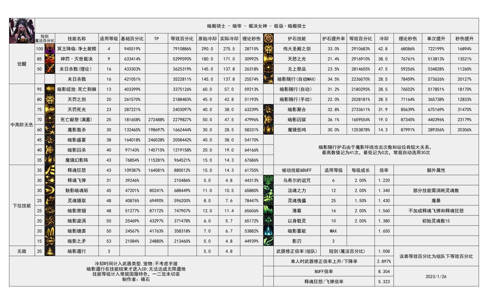 dnf暗帝技能数据统计