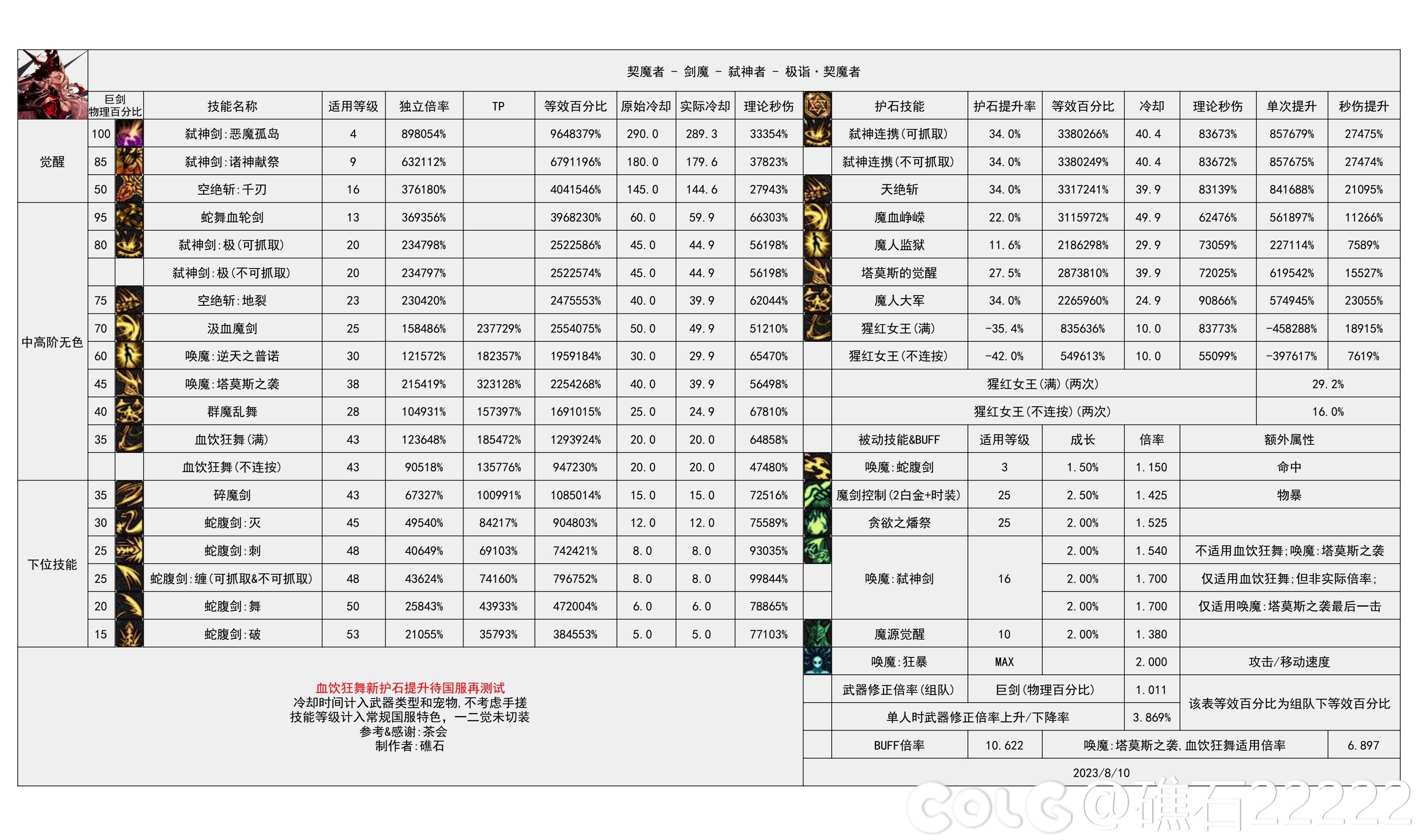 dnf剑魔技能数据统计