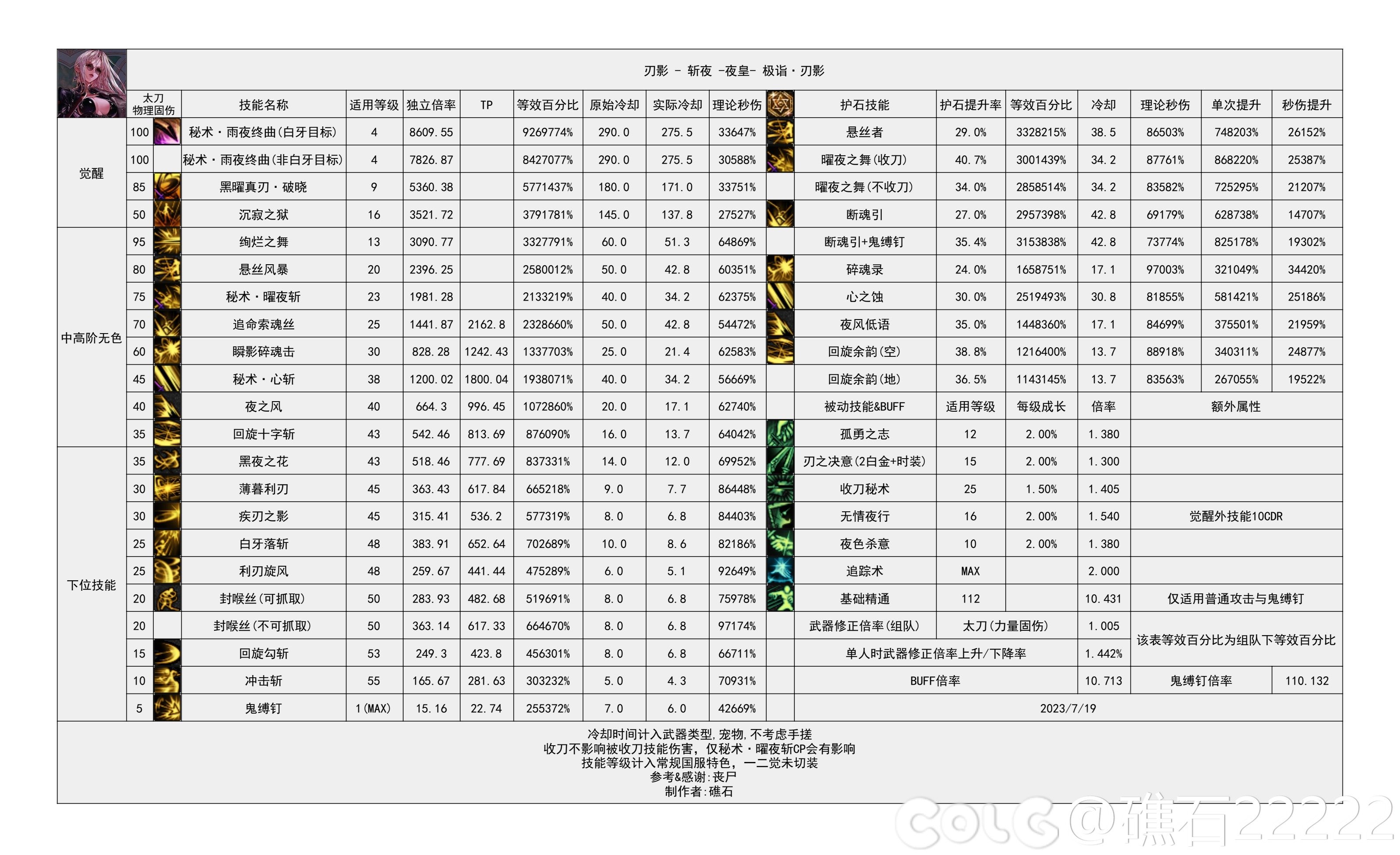 dnf刃影技能数据统计