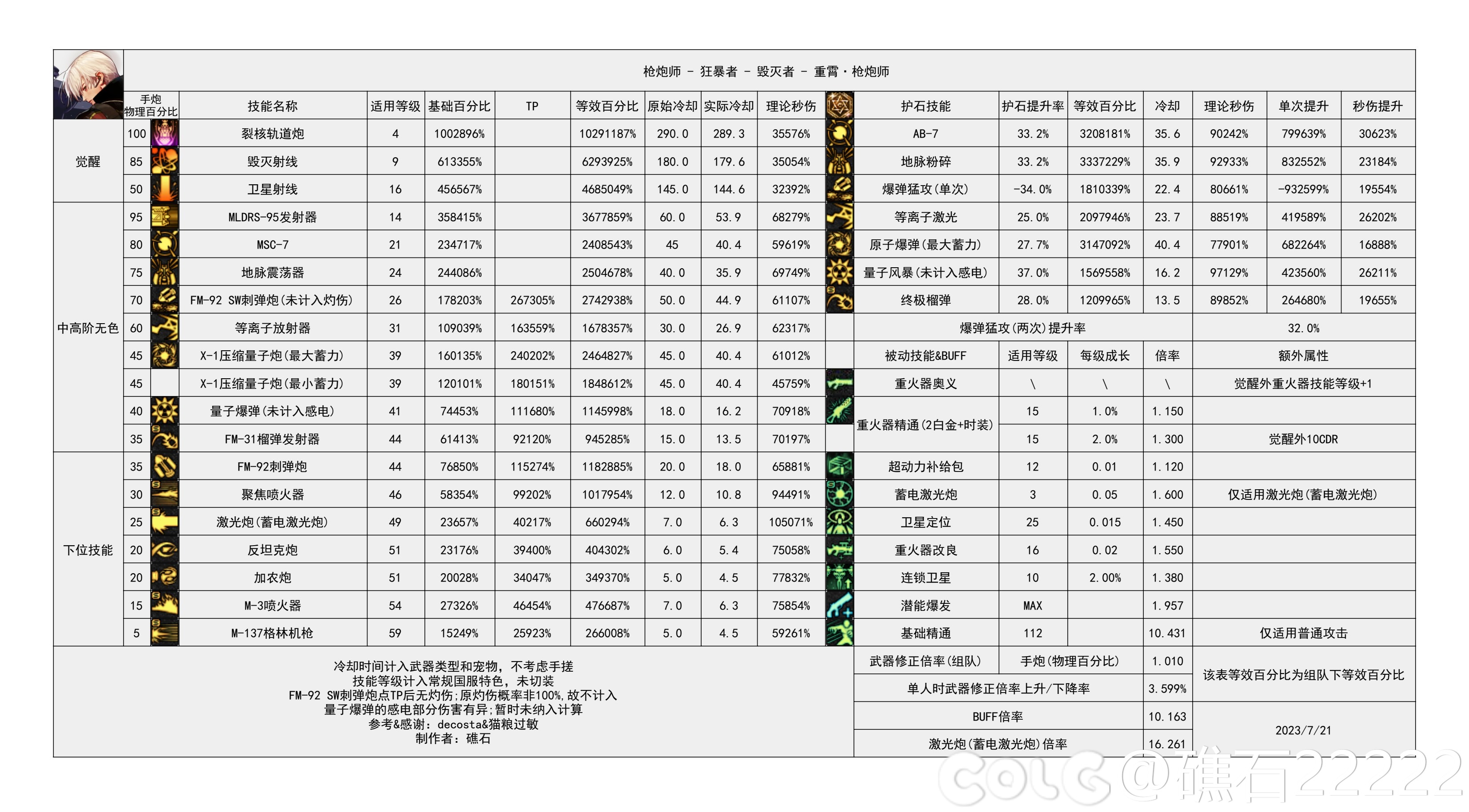 dnf男大枪技能数据统计