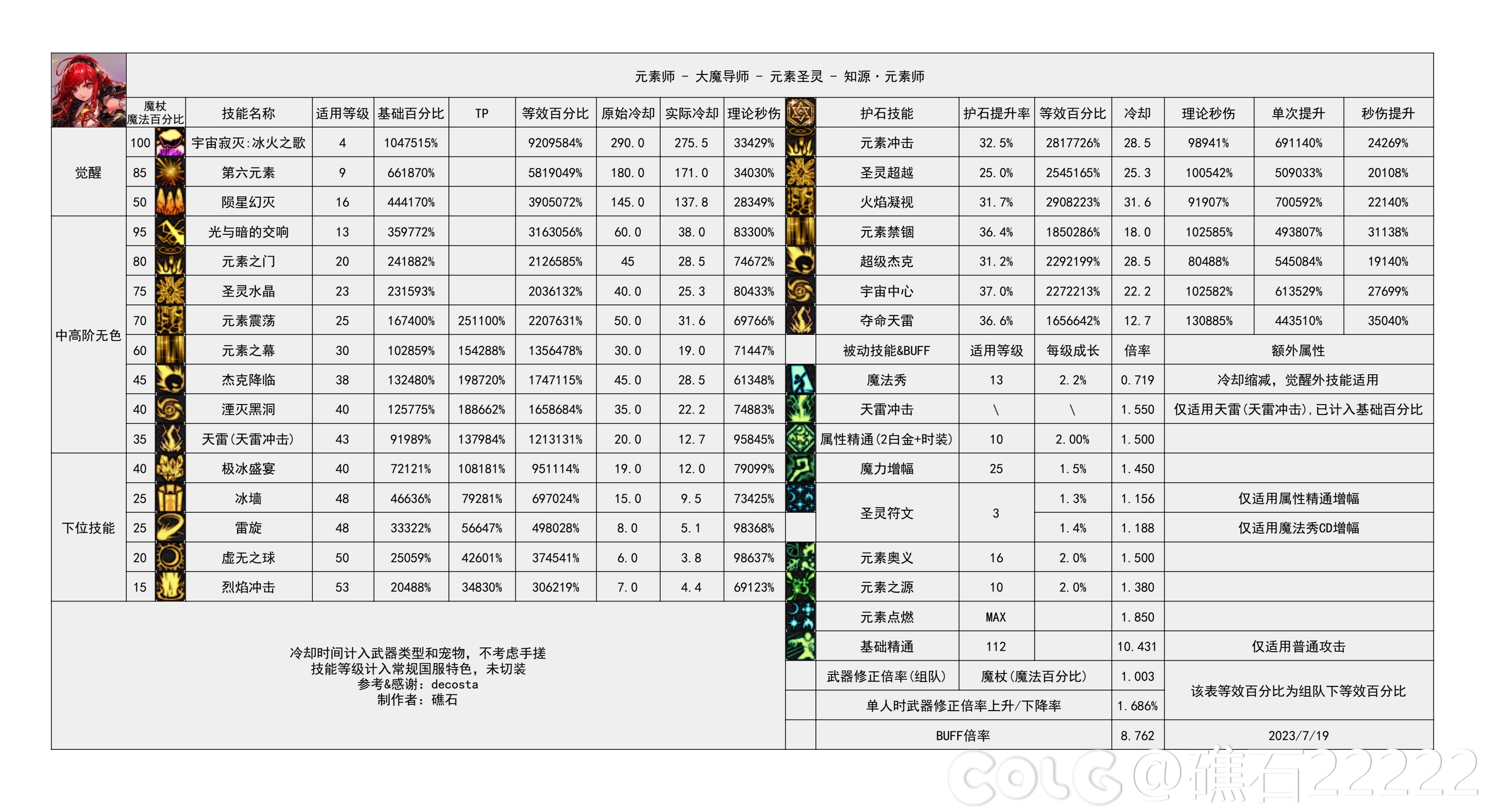 dnf元素技能数据统计