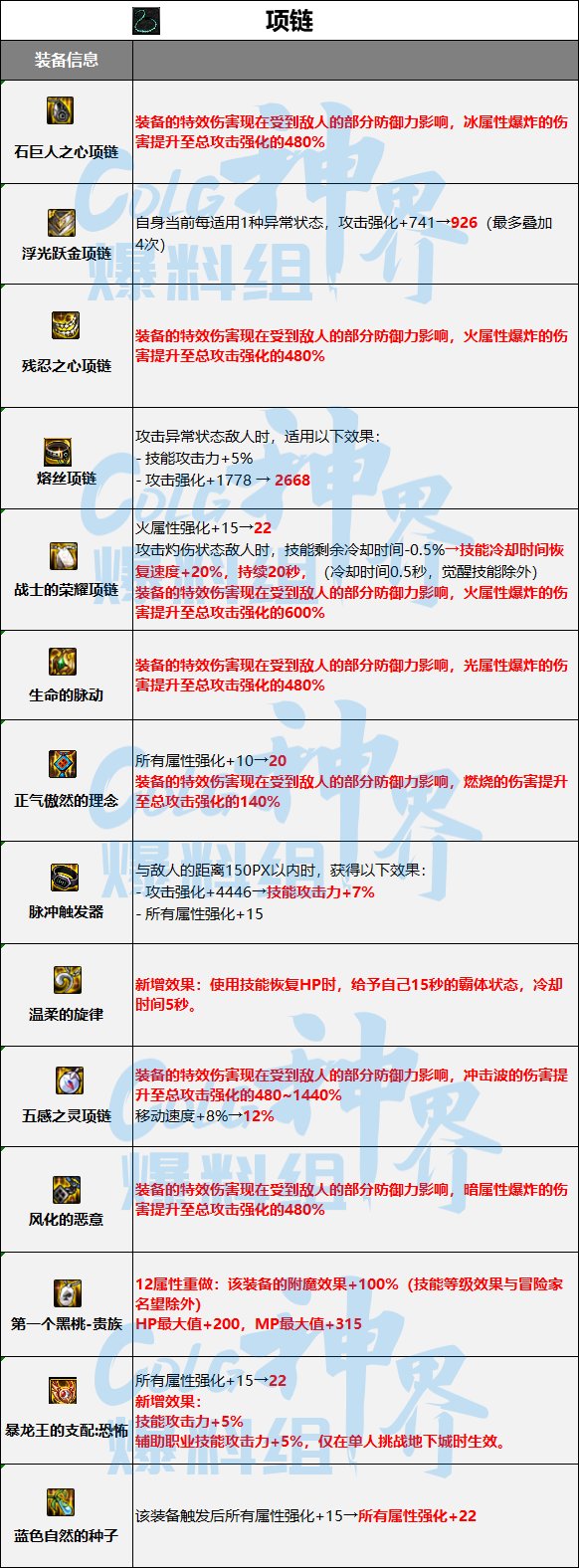 DNF神界融合史诗词条属性一览
