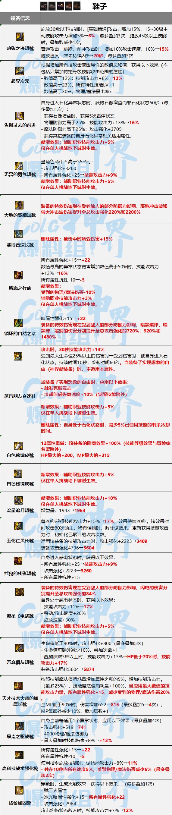 DNF神界融合史诗词条属性一览