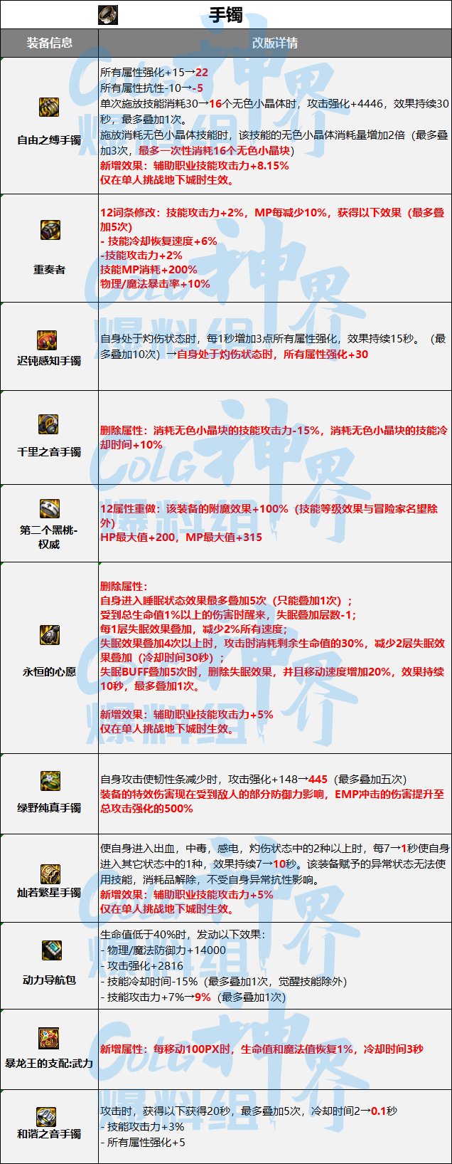 DNF神界融合史诗词条属性一览