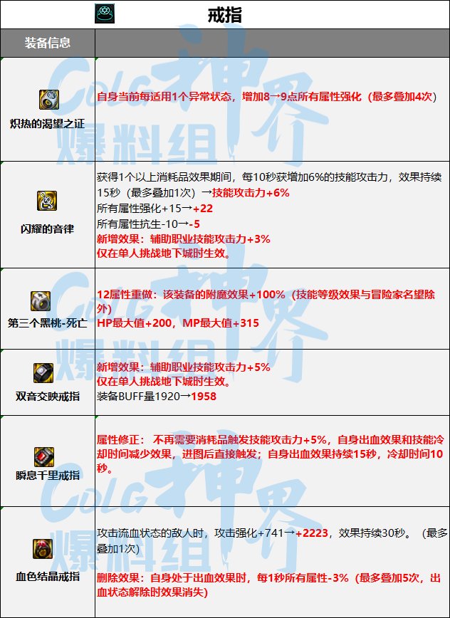 DNF神界融合史诗词条属性一览