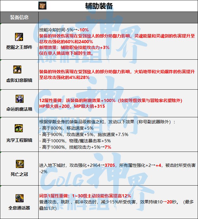 DNF神界融合史诗词条属性一览